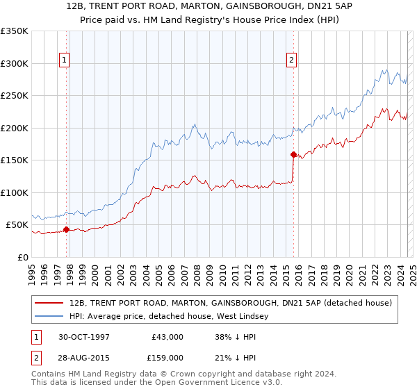 12B, TRENT PORT ROAD, MARTON, GAINSBOROUGH, DN21 5AP: Price paid vs HM Land Registry's House Price Index