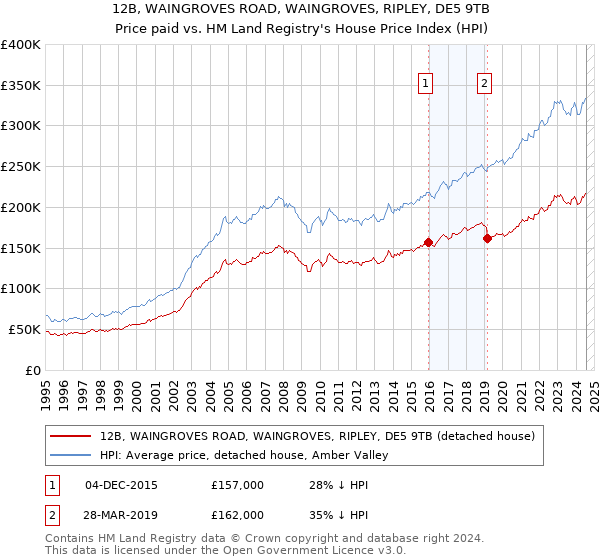 12B, WAINGROVES ROAD, WAINGROVES, RIPLEY, DE5 9TB: Price paid vs HM Land Registry's House Price Index