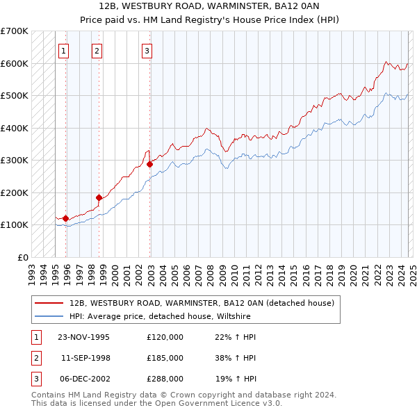 12B, WESTBURY ROAD, WARMINSTER, BA12 0AN: Price paid vs HM Land Registry's House Price Index