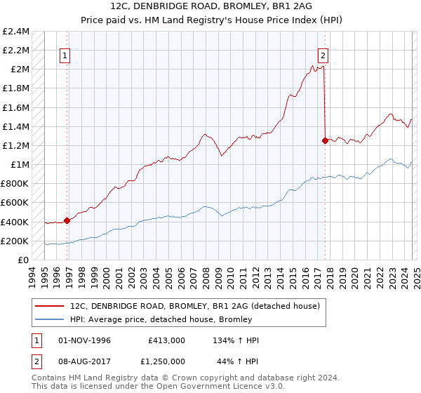 12C, DENBRIDGE ROAD, BROMLEY, BR1 2AG: Price paid vs HM Land Registry's House Price Index