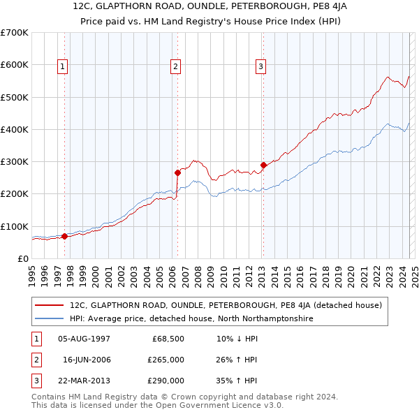 12C, GLAPTHORN ROAD, OUNDLE, PETERBOROUGH, PE8 4JA: Price paid vs HM Land Registry's House Price Index