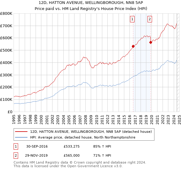 12D, HATTON AVENUE, WELLINGBOROUGH, NN8 5AP: Price paid vs HM Land Registry's House Price Index