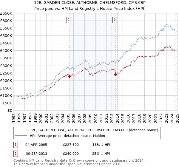 12E, GARDEN CLOSE, ALTHORNE, CHELMSFORD, CM3 6BP: Price paid vs HM Land Registry's House Price Index