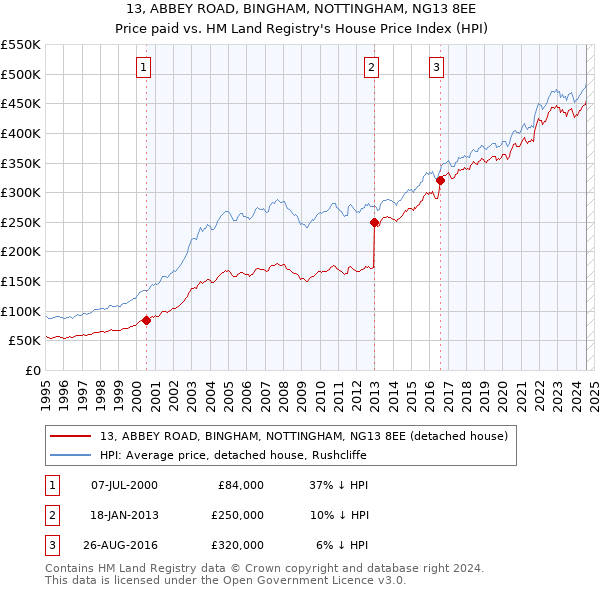 13, ABBEY ROAD, BINGHAM, NOTTINGHAM, NG13 8EE: Price paid vs HM Land Registry's House Price Index