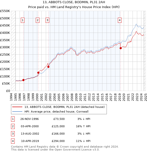 13, ABBOTS CLOSE, BODMIN, PL31 2AH: Price paid vs HM Land Registry's House Price Index