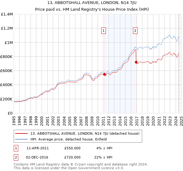 13, ABBOTSHALL AVENUE, LONDON, N14 7JU: Price paid vs HM Land Registry's House Price Index