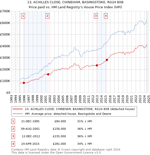 13, ACHILLES CLOSE, CHINEHAM, BASINGSTOKE, RG24 8XB: Price paid vs HM Land Registry's House Price Index