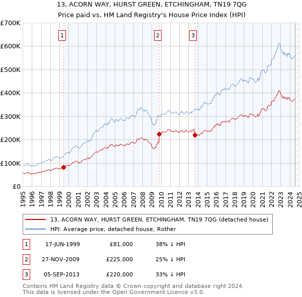 13, ACORN WAY, HURST GREEN, ETCHINGHAM, TN19 7QG: Price paid vs HM Land Registry's House Price Index