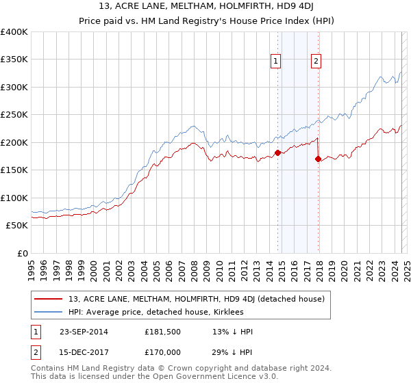 13, ACRE LANE, MELTHAM, HOLMFIRTH, HD9 4DJ: Price paid vs HM Land Registry's House Price Index