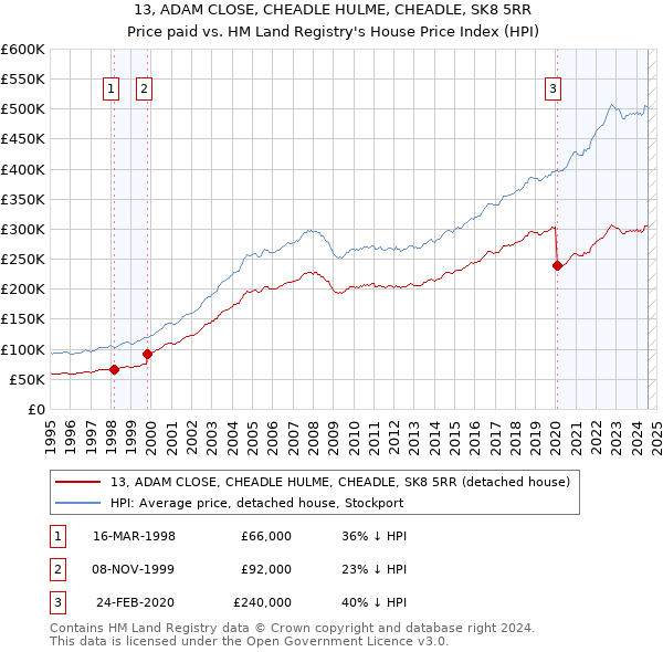 13, ADAM CLOSE, CHEADLE HULME, CHEADLE, SK8 5RR: Price paid vs HM Land Registry's House Price Index