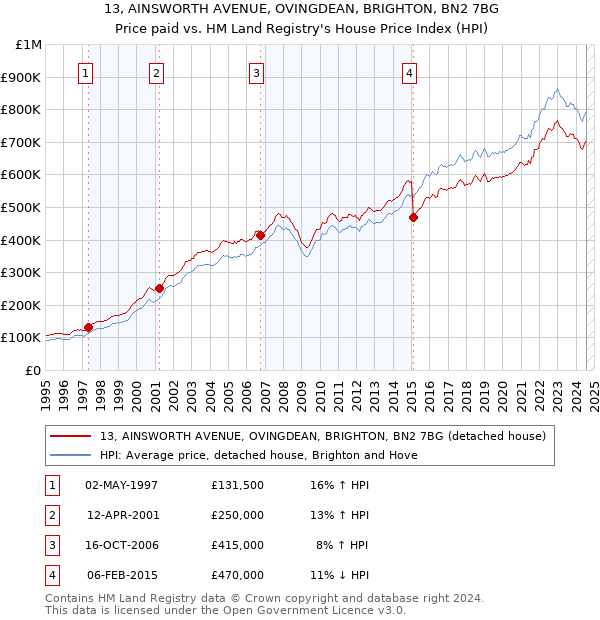 13, AINSWORTH AVENUE, OVINGDEAN, BRIGHTON, BN2 7BG: Price paid vs HM Land Registry's House Price Index