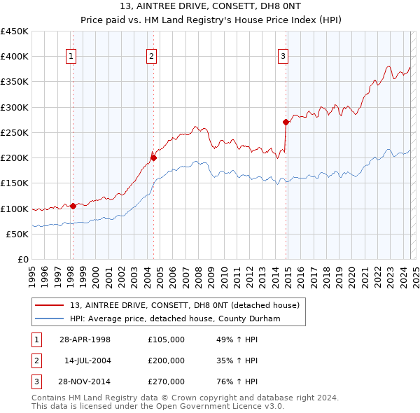 13, AINTREE DRIVE, CONSETT, DH8 0NT: Price paid vs HM Land Registry's House Price Index