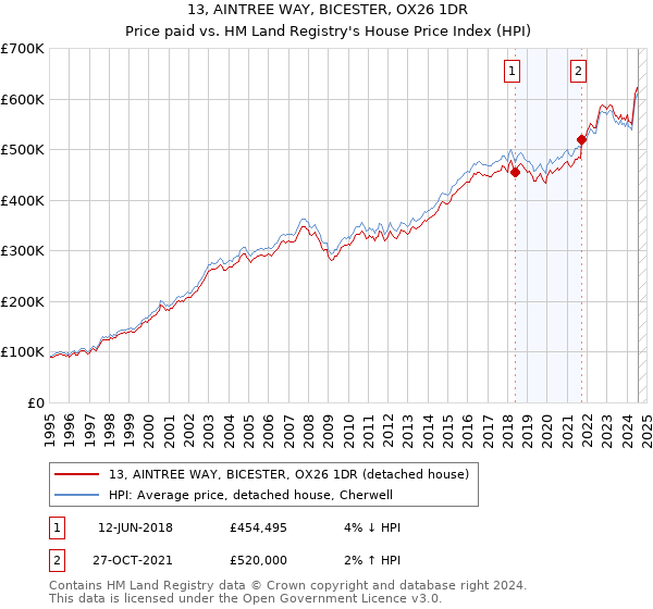 13, AINTREE WAY, BICESTER, OX26 1DR: Price paid vs HM Land Registry's House Price Index