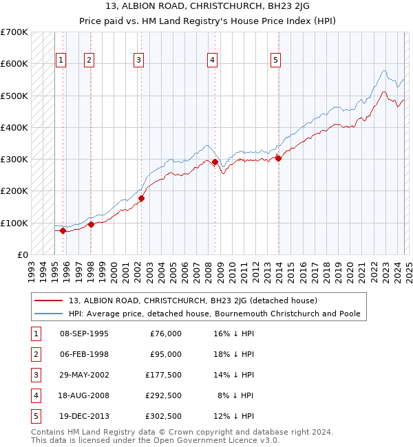 13, ALBION ROAD, CHRISTCHURCH, BH23 2JG: Price paid vs HM Land Registry's House Price Index