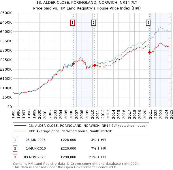 13, ALDER CLOSE, PORINGLAND, NORWICH, NR14 7LY: Price paid vs HM Land Registry's House Price Index