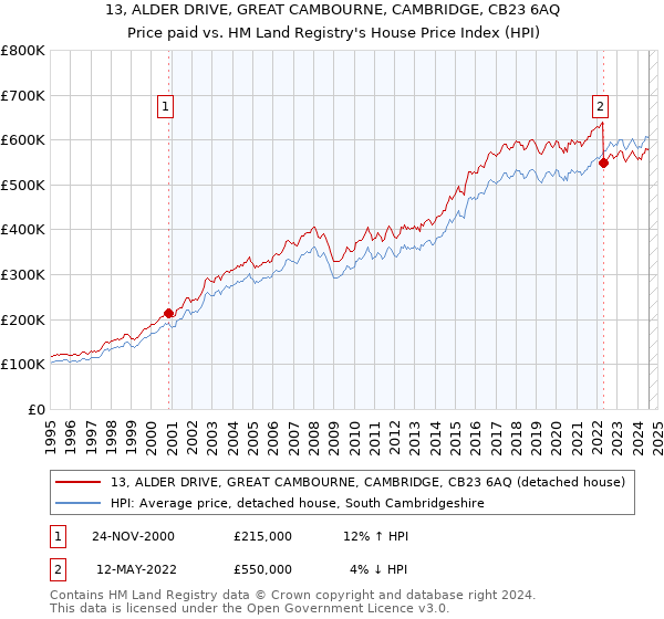 13, ALDER DRIVE, GREAT CAMBOURNE, CAMBRIDGE, CB23 6AQ: Price paid vs HM Land Registry's House Price Index