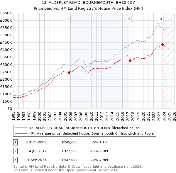 13, ALDERLEY ROAD, BOURNEMOUTH, BH10 6DY: Price paid vs HM Land Registry's House Price Index