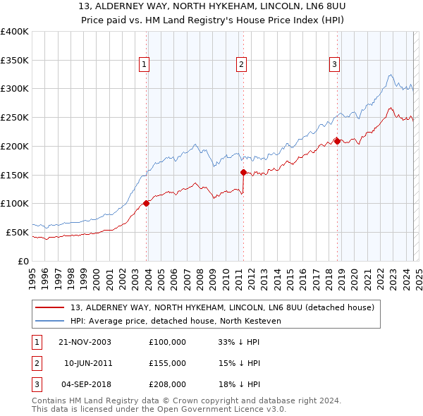 13, ALDERNEY WAY, NORTH HYKEHAM, LINCOLN, LN6 8UU: Price paid vs HM Land Registry's House Price Index