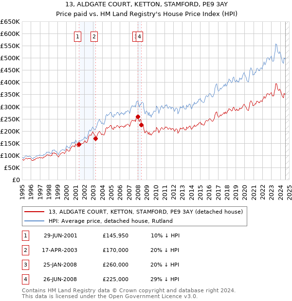 13, ALDGATE COURT, KETTON, STAMFORD, PE9 3AY: Price paid vs HM Land Registry's House Price Index