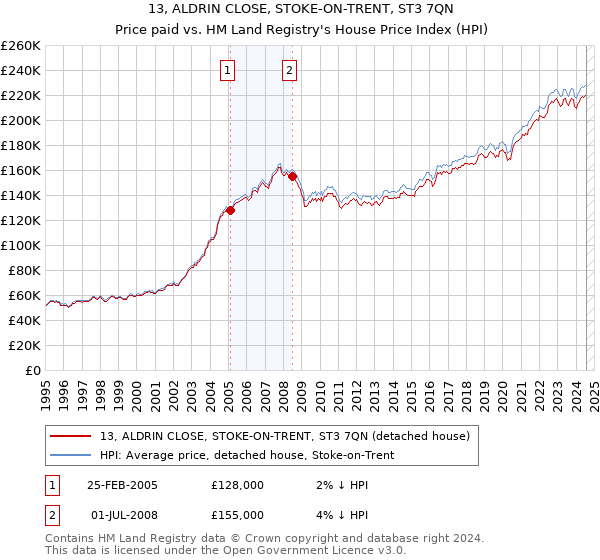 13, ALDRIN CLOSE, STOKE-ON-TRENT, ST3 7QN: Price paid vs HM Land Registry's House Price Index