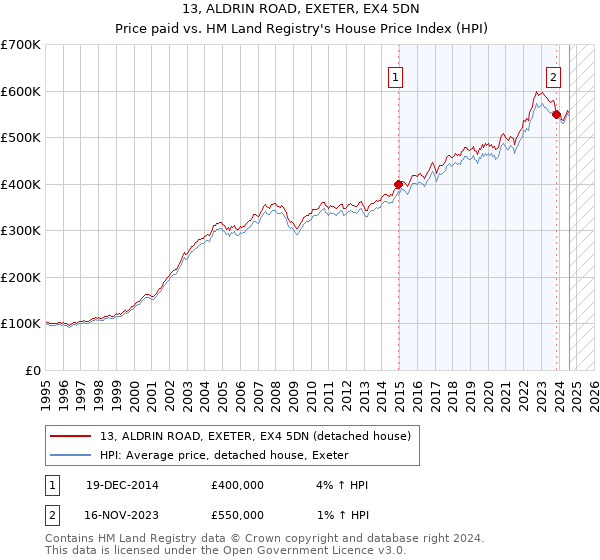 13, ALDRIN ROAD, EXETER, EX4 5DN: Price paid vs HM Land Registry's House Price Index