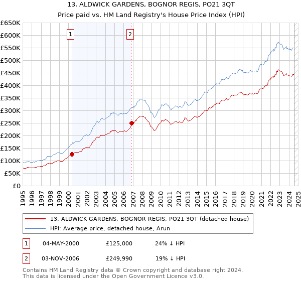 13, ALDWICK GARDENS, BOGNOR REGIS, PO21 3QT: Price paid vs HM Land Registry's House Price Index