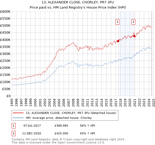 13, ALEXANDER CLOSE, CHORLEY, PR7 3FU: Price paid vs HM Land Registry's House Price Index