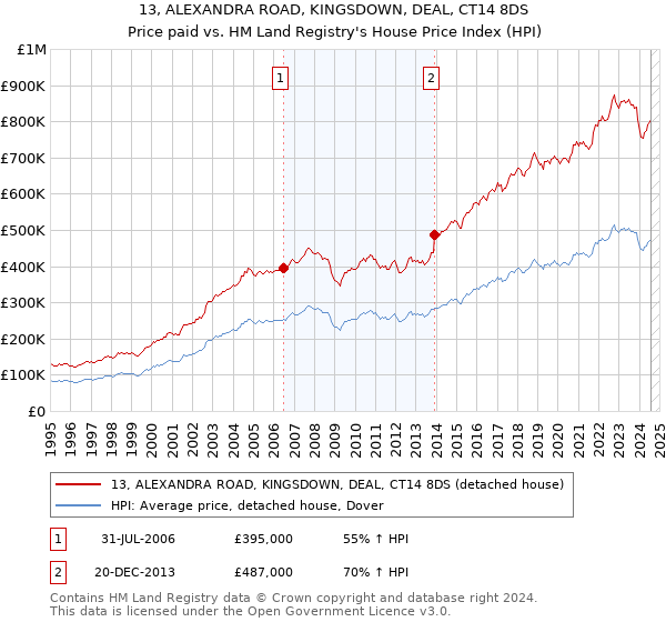 13, ALEXANDRA ROAD, KINGSDOWN, DEAL, CT14 8DS: Price paid vs HM Land Registry's House Price Index