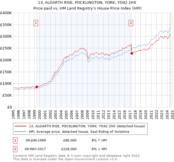 13, ALGARTH RISE, POCKLINGTON, YORK, YO42 2HX: Price paid vs HM Land Registry's House Price Index