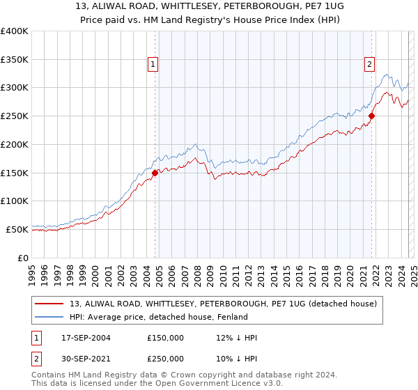 13, ALIWAL ROAD, WHITTLESEY, PETERBOROUGH, PE7 1UG: Price paid vs HM Land Registry's House Price Index