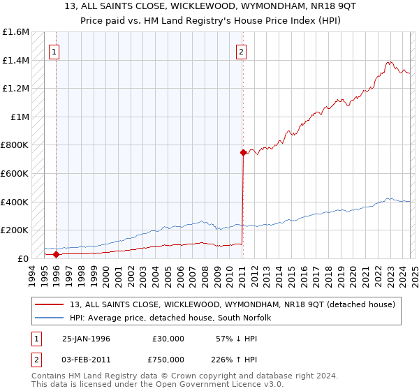 13, ALL SAINTS CLOSE, WICKLEWOOD, WYMONDHAM, NR18 9QT: Price paid vs HM Land Registry's House Price Index