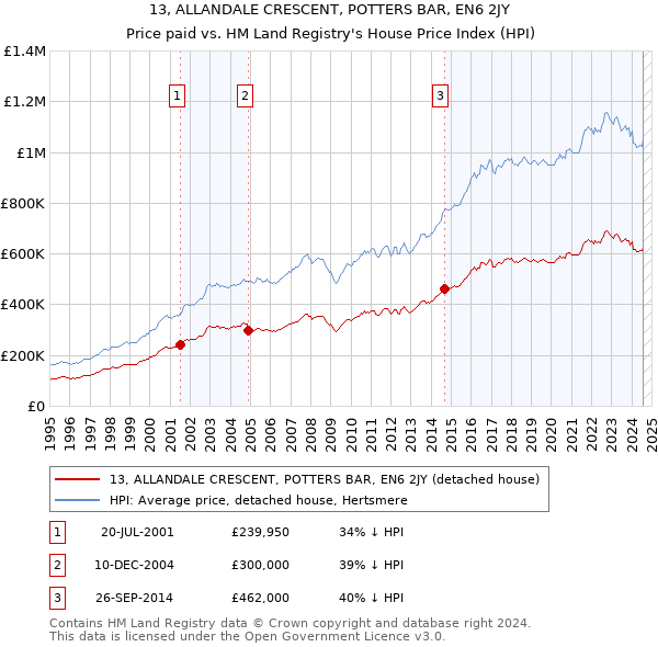 13, ALLANDALE CRESCENT, POTTERS BAR, EN6 2JY: Price paid vs HM Land Registry's House Price Index