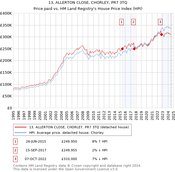 13, ALLERTON CLOSE, CHORLEY, PR7 3TQ: Price paid vs HM Land Registry's House Price Index