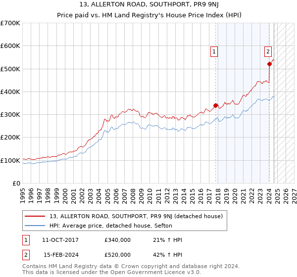 13, ALLERTON ROAD, SOUTHPORT, PR9 9NJ: Price paid vs HM Land Registry's House Price Index