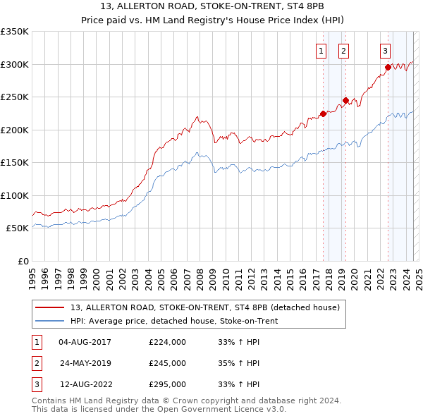 13, ALLERTON ROAD, STOKE-ON-TRENT, ST4 8PB: Price paid vs HM Land Registry's House Price Index