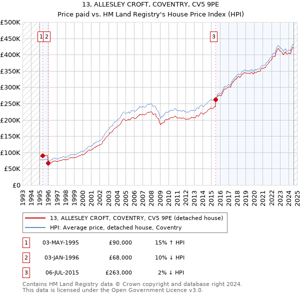 13, ALLESLEY CROFT, COVENTRY, CV5 9PE: Price paid vs HM Land Registry's House Price Index