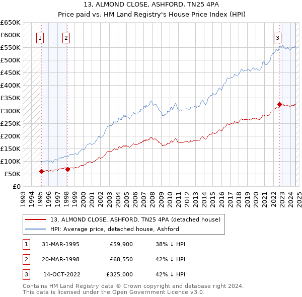 13, ALMOND CLOSE, ASHFORD, TN25 4PA: Price paid vs HM Land Registry's House Price Index