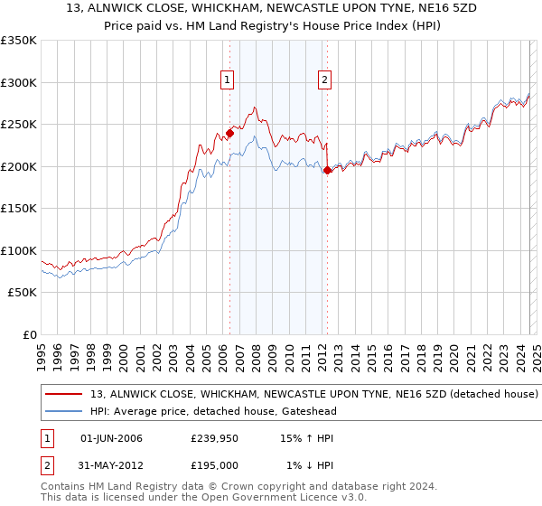 13, ALNWICK CLOSE, WHICKHAM, NEWCASTLE UPON TYNE, NE16 5ZD: Price paid vs HM Land Registry's House Price Index