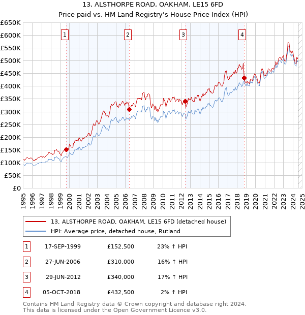 13, ALSTHORPE ROAD, OAKHAM, LE15 6FD: Price paid vs HM Land Registry's House Price Index