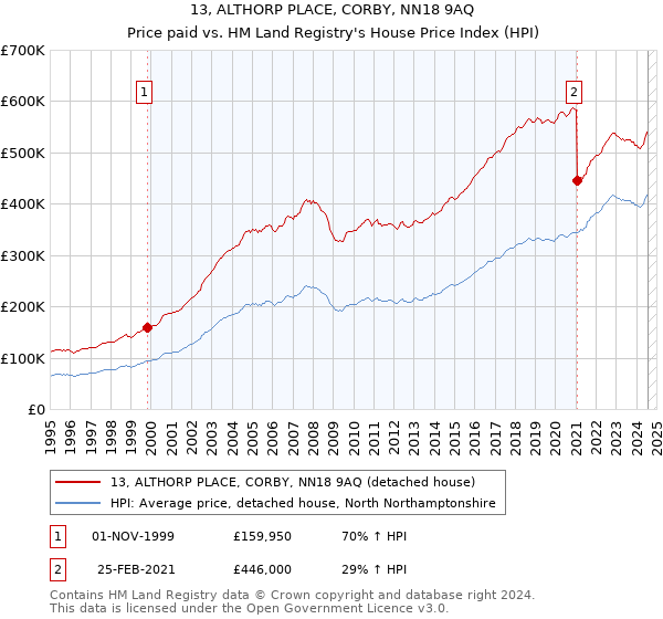 13, ALTHORP PLACE, CORBY, NN18 9AQ: Price paid vs HM Land Registry's House Price Index