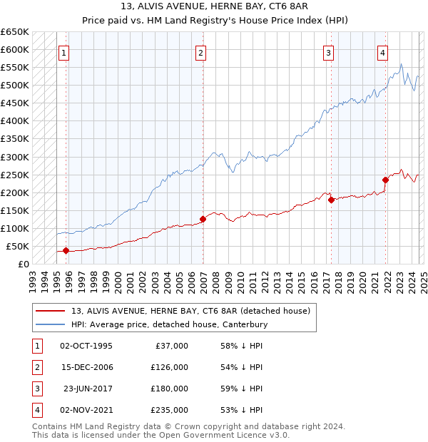 13, ALVIS AVENUE, HERNE BAY, CT6 8AR: Price paid vs HM Land Registry's House Price Index