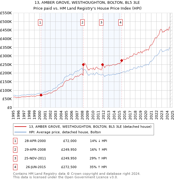 13, AMBER GROVE, WESTHOUGHTON, BOLTON, BL5 3LE: Price paid vs HM Land Registry's House Price Index