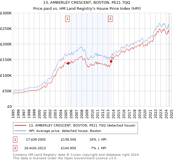 13, AMBERLEY CRESCENT, BOSTON, PE21 7QQ: Price paid vs HM Land Registry's House Price Index