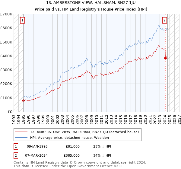 13, AMBERSTONE VIEW, HAILSHAM, BN27 1JU: Price paid vs HM Land Registry's House Price Index