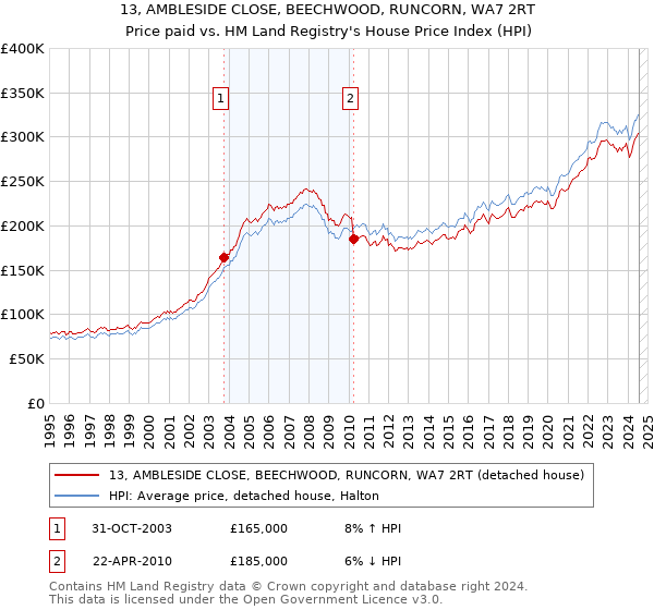 13, AMBLESIDE CLOSE, BEECHWOOD, RUNCORN, WA7 2RT: Price paid vs HM Land Registry's House Price Index