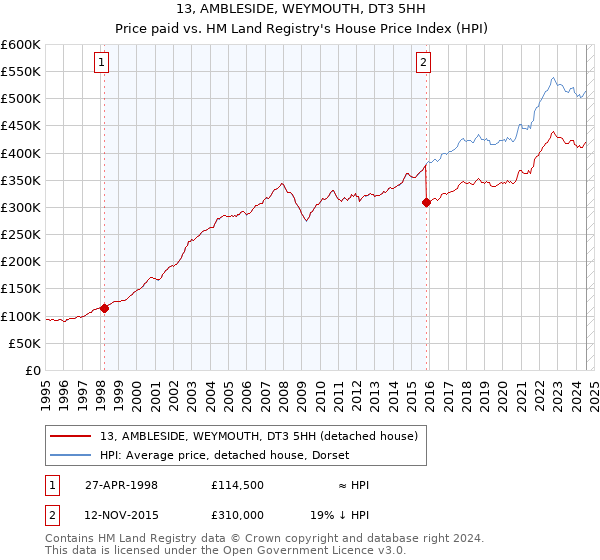 13, AMBLESIDE, WEYMOUTH, DT3 5HH: Price paid vs HM Land Registry's House Price Index