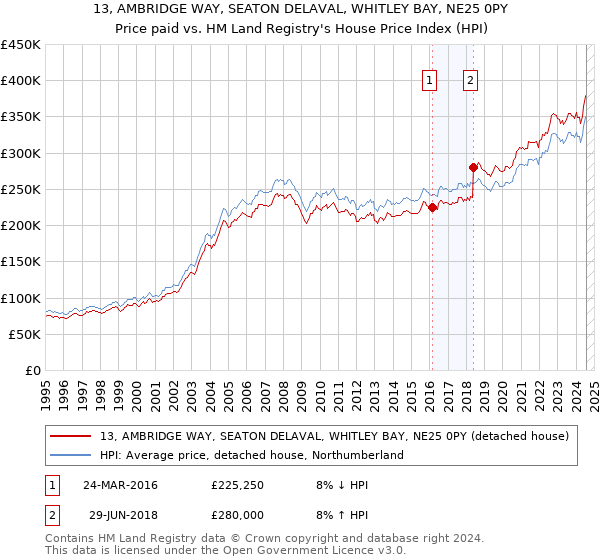 13, AMBRIDGE WAY, SEATON DELAVAL, WHITLEY BAY, NE25 0PY: Price paid vs HM Land Registry's House Price Index