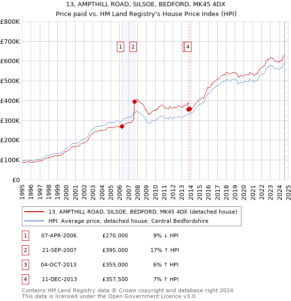 13, AMPTHILL ROAD, SILSOE, BEDFORD, MK45 4DX: Price paid vs HM Land Registry's House Price Index