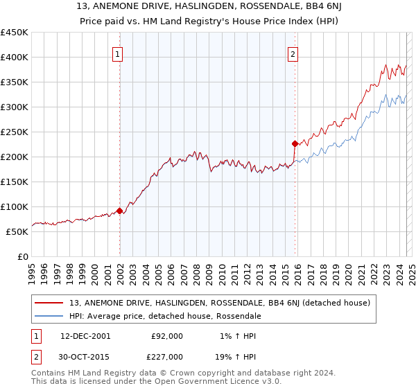 13, ANEMONE DRIVE, HASLINGDEN, ROSSENDALE, BB4 6NJ: Price paid vs HM Land Registry's House Price Index