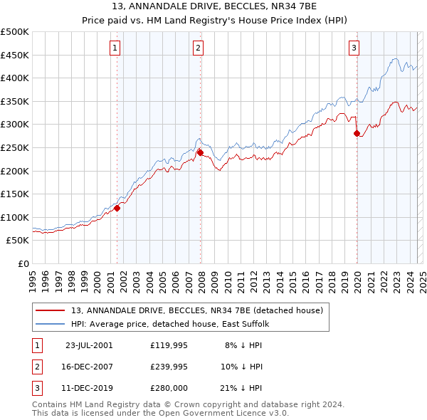 13, ANNANDALE DRIVE, BECCLES, NR34 7BE: Price paid vs HM Land Registry's House Price Index